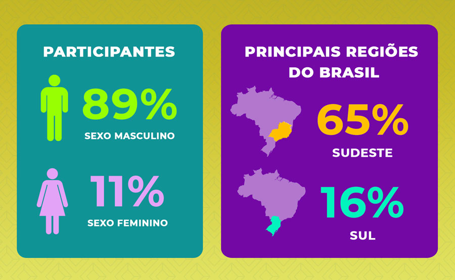 [infográfico]  Participantes			Principais regiões do Brasil 89%: sexo masculino		65%: Sudeste 11%: sexo feminino		16% Sul